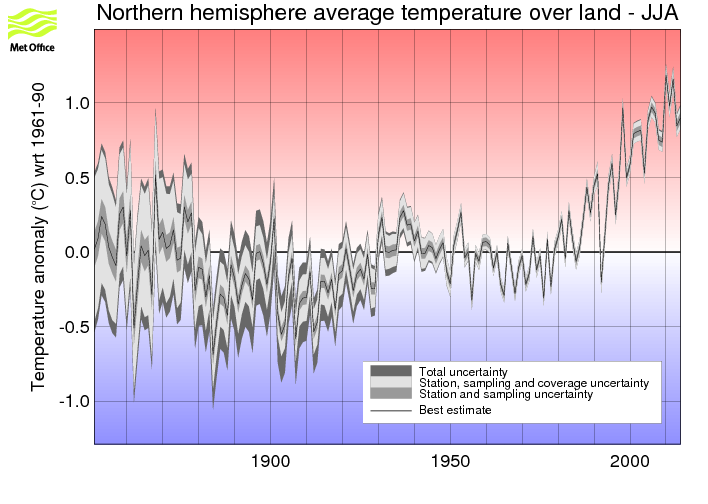 Northern hemisphere JJA timeseries