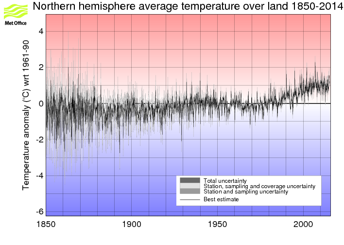 Monthly timeseries