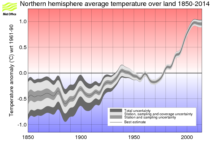 Smoothed annual timeseries