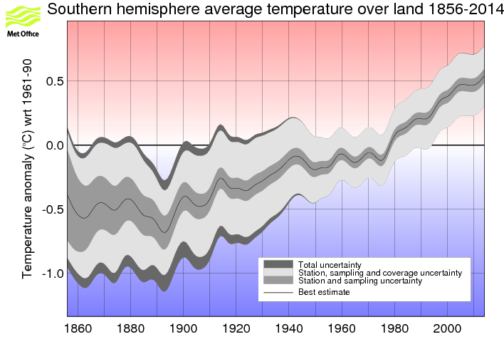 Smoothed annual timeseries