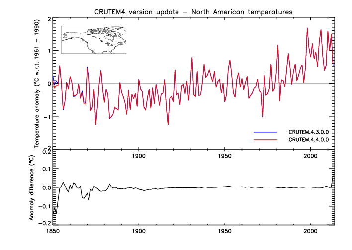North American time-series update