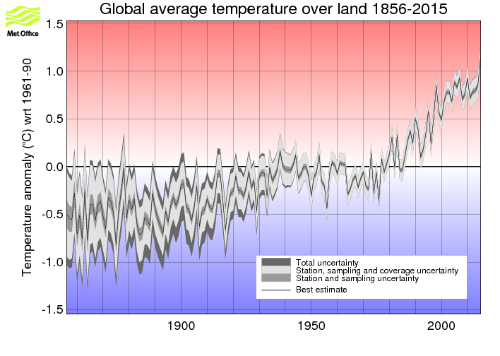 Annual timeseries