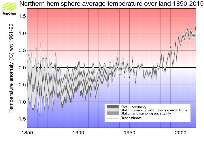 Annual timeseries