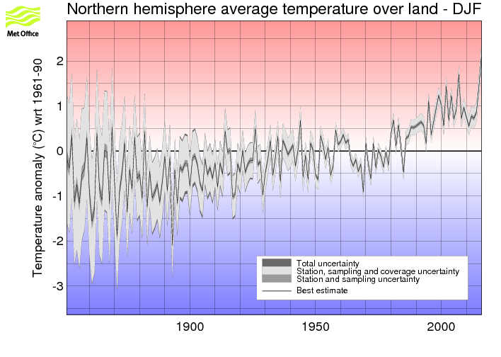 Northern hemisphere DJF timeseries