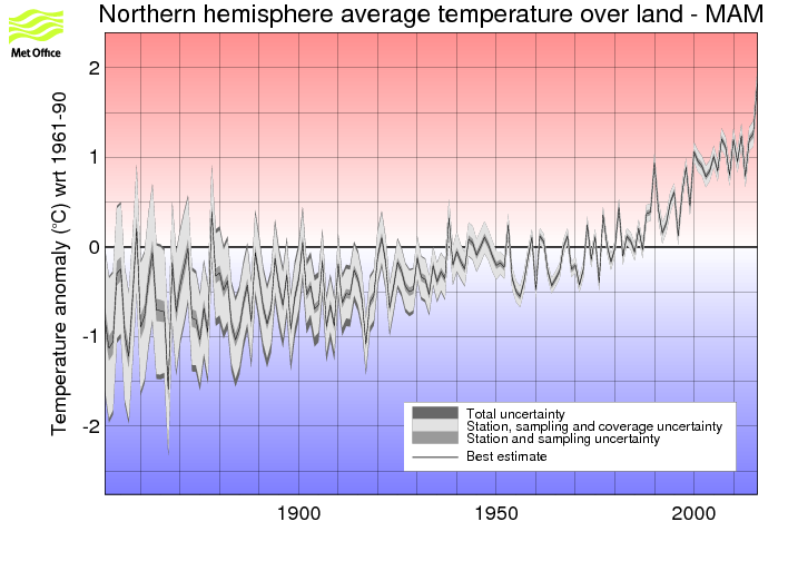 Northern hemisphere MAM timeseries