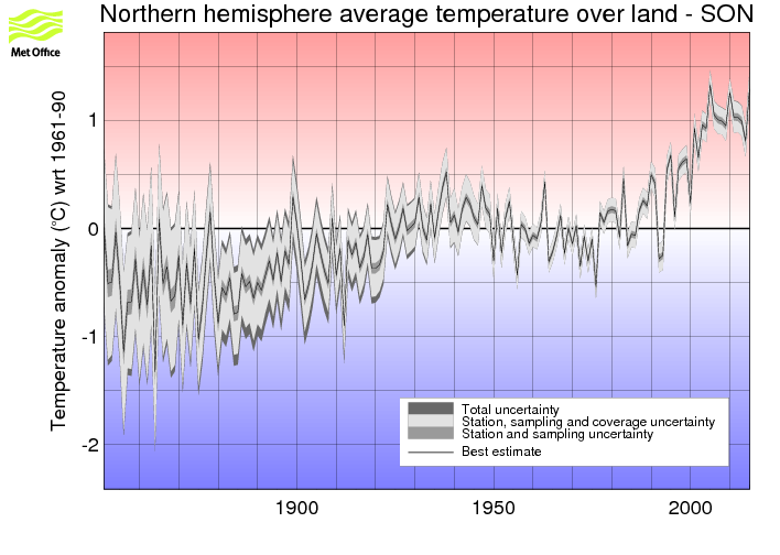 Northern hemisphere SON timeseries