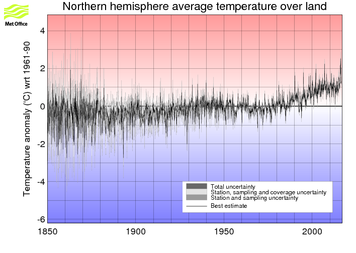 Monthly timeseries