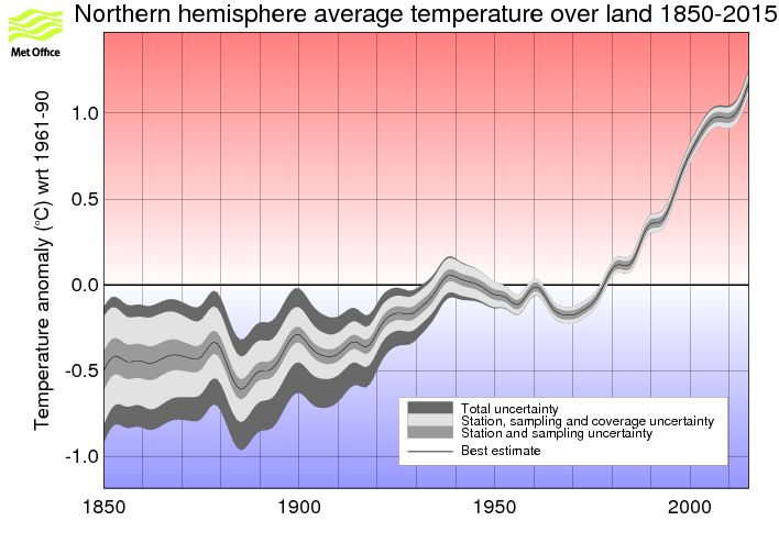 Smoothed annual timeseries