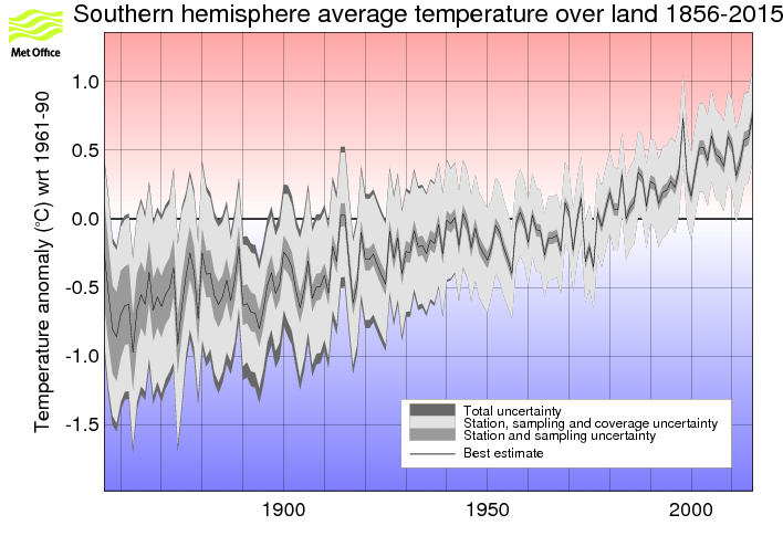 Annual timeseries