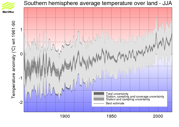 Southern hemisphere JJA timeseries