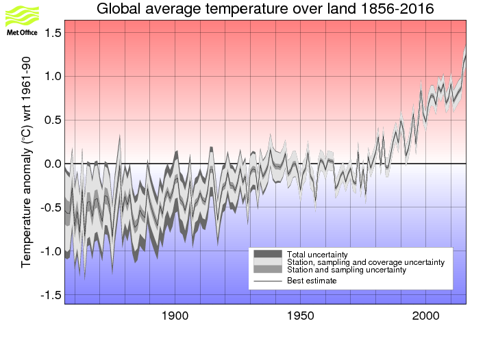 Annual timeseries