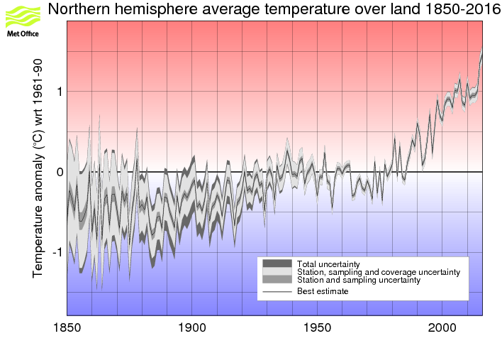 Annual timeseries