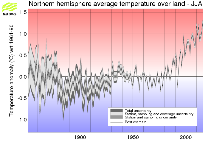 Northern hemisphere JJA timeseries