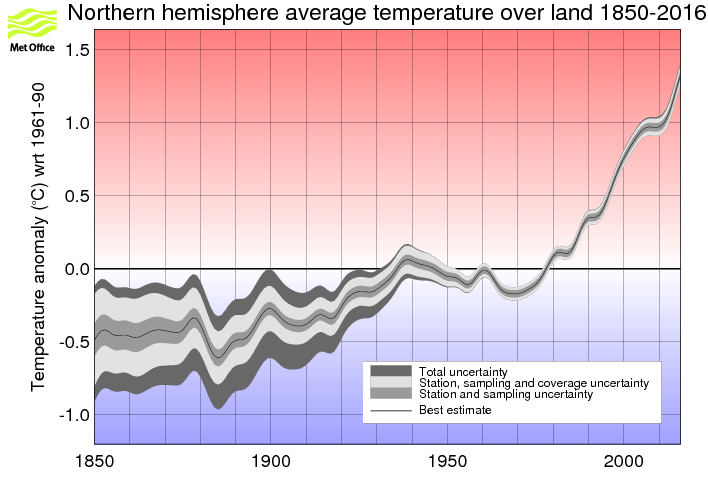 Smoothed annual timeseries