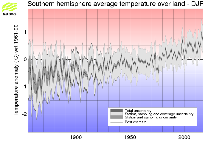 Southern hemisphere DJF timeseries