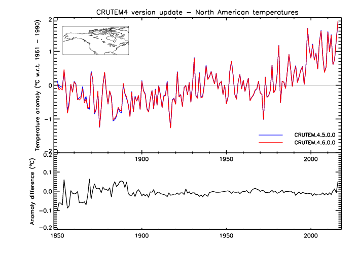 North American time-series update