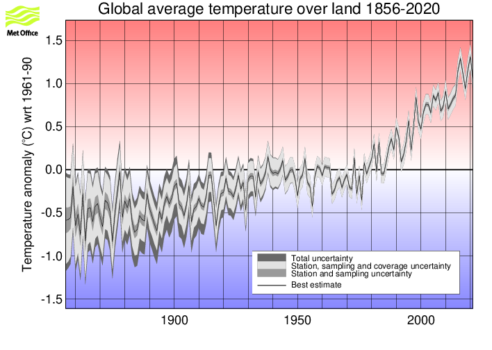 Annual timeseries