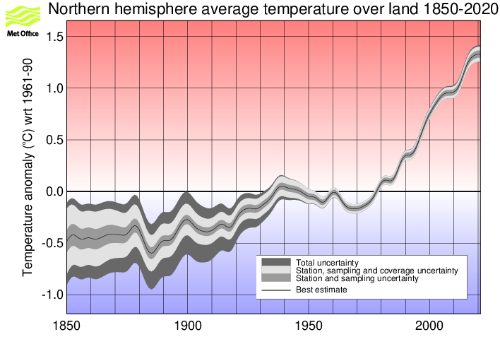 Smoothed annual timeseries