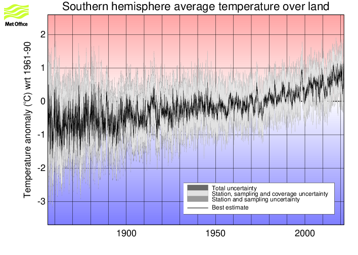 Monthly timeseries