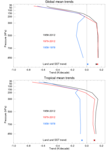 Global and tropical trends plot