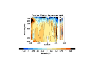 Last years zonal-mean anomaly field