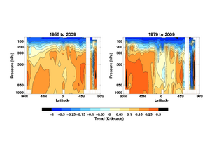 Zonal trends plot