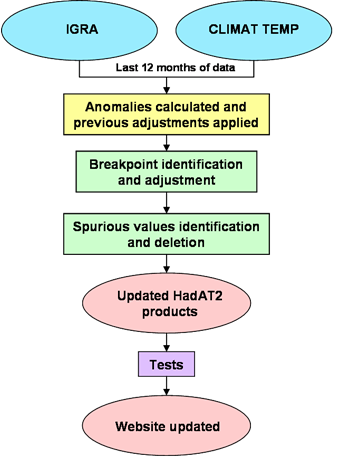 Update process schematic