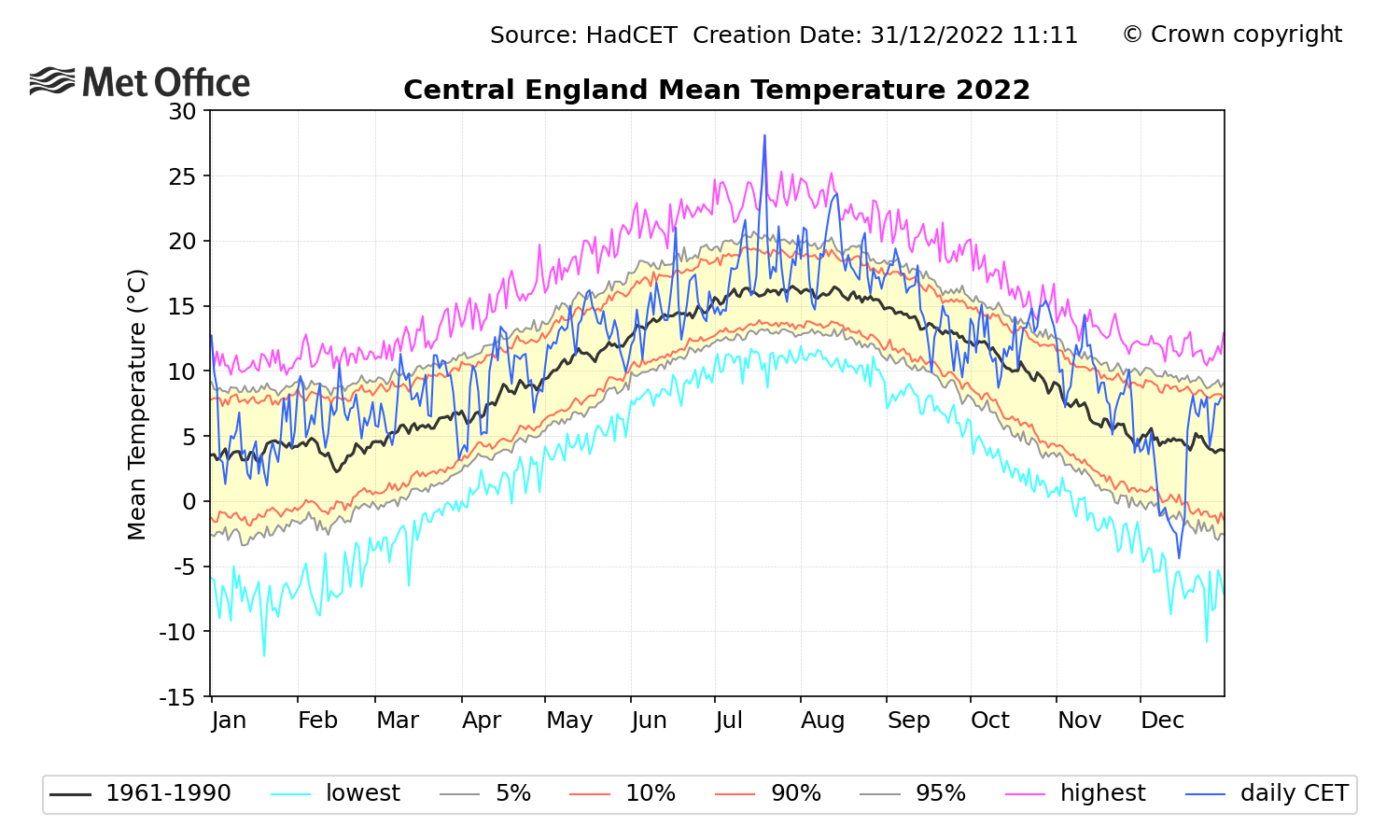 https://www.metoffice.gov.uk/hadobs/hadcet/graphs/2022/daily_meantemp_cet_2022.png