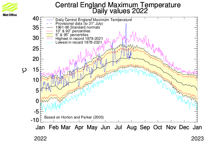 https://www.metoffice.gov.uk/hadobs/hadcet/graphs/HadCETx_act_graphEX.gif