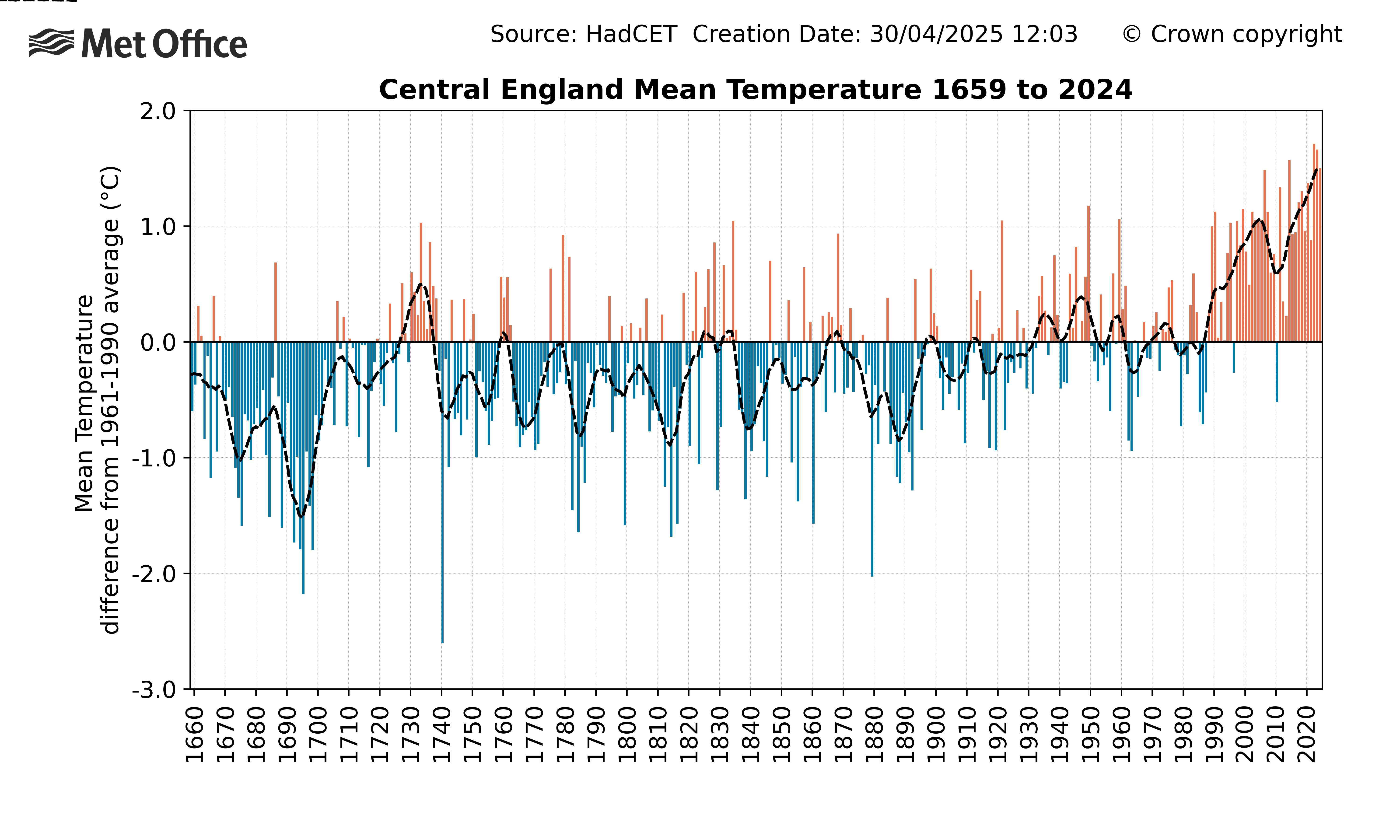 https://www.metoffice.gov.uk/hadobs/hadcet/graphs/ts_meantemp_cet.png