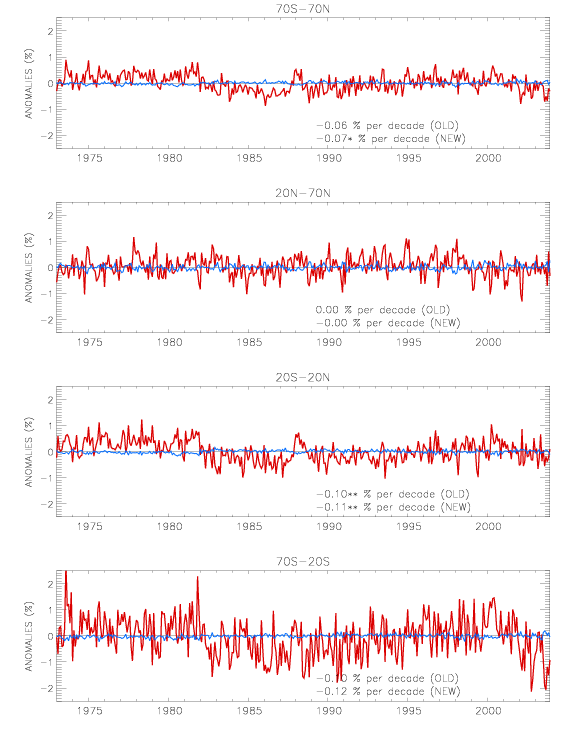 RH Timeseries and Trends