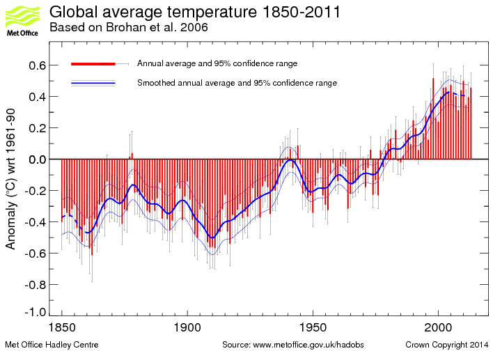 Annual timeseries