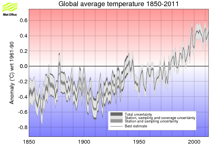 Annual timeseries