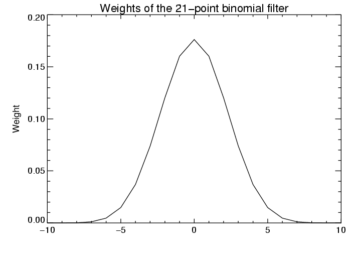 Weights of 21-point binomial filter