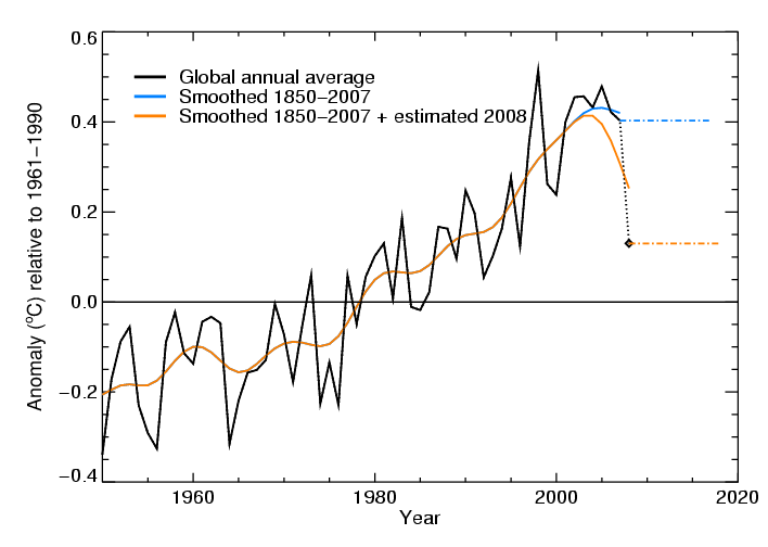 Global annual average temperatures 1950-2007 and smoothed curves