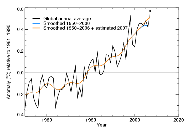 Global annual average temperatures 1950-2006 and smoothed curves
