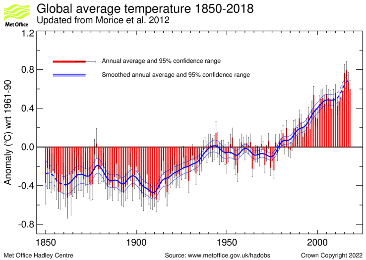 Global time series