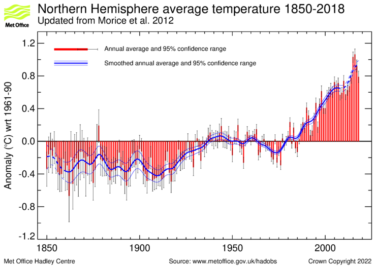 Northern hemisphere time series