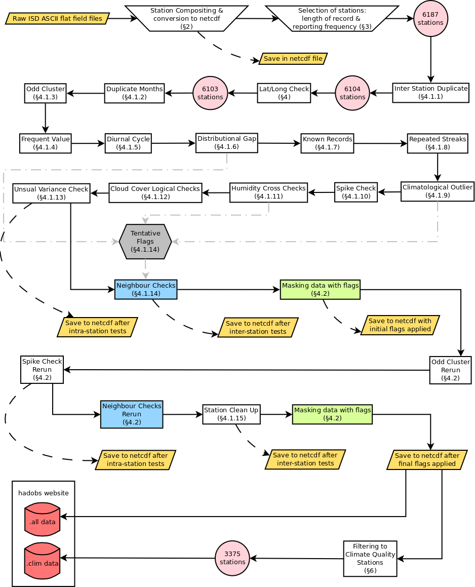 Code Flow Chart