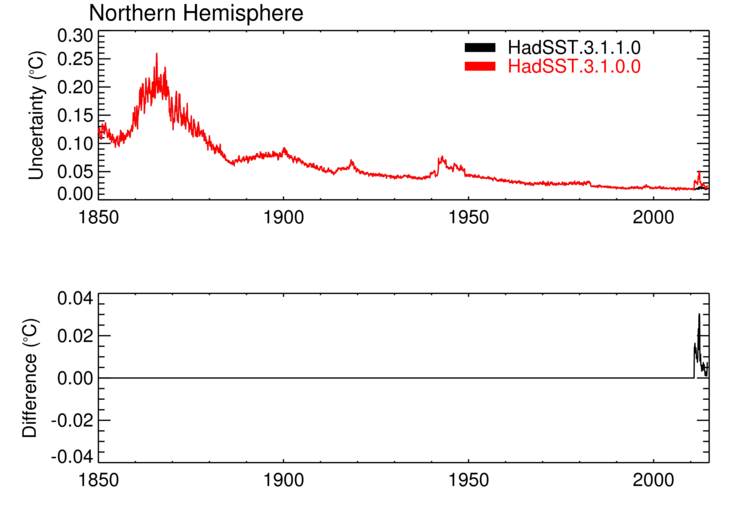 Measurement and sampling uncertainty