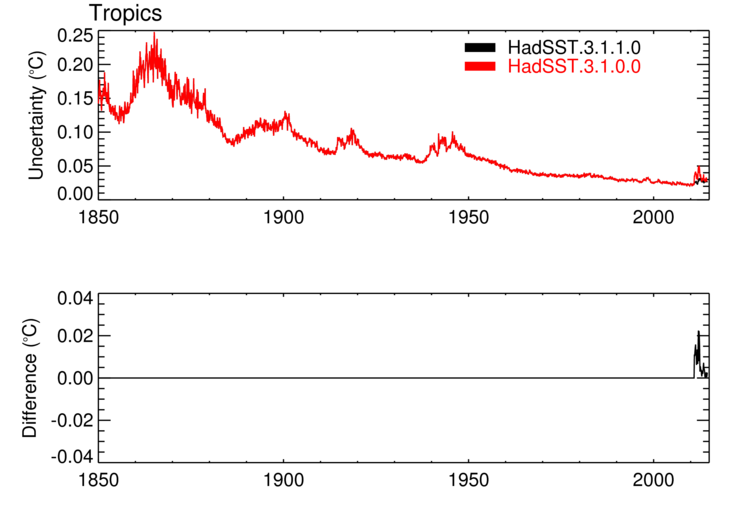 Measurement and sampling uncertainty