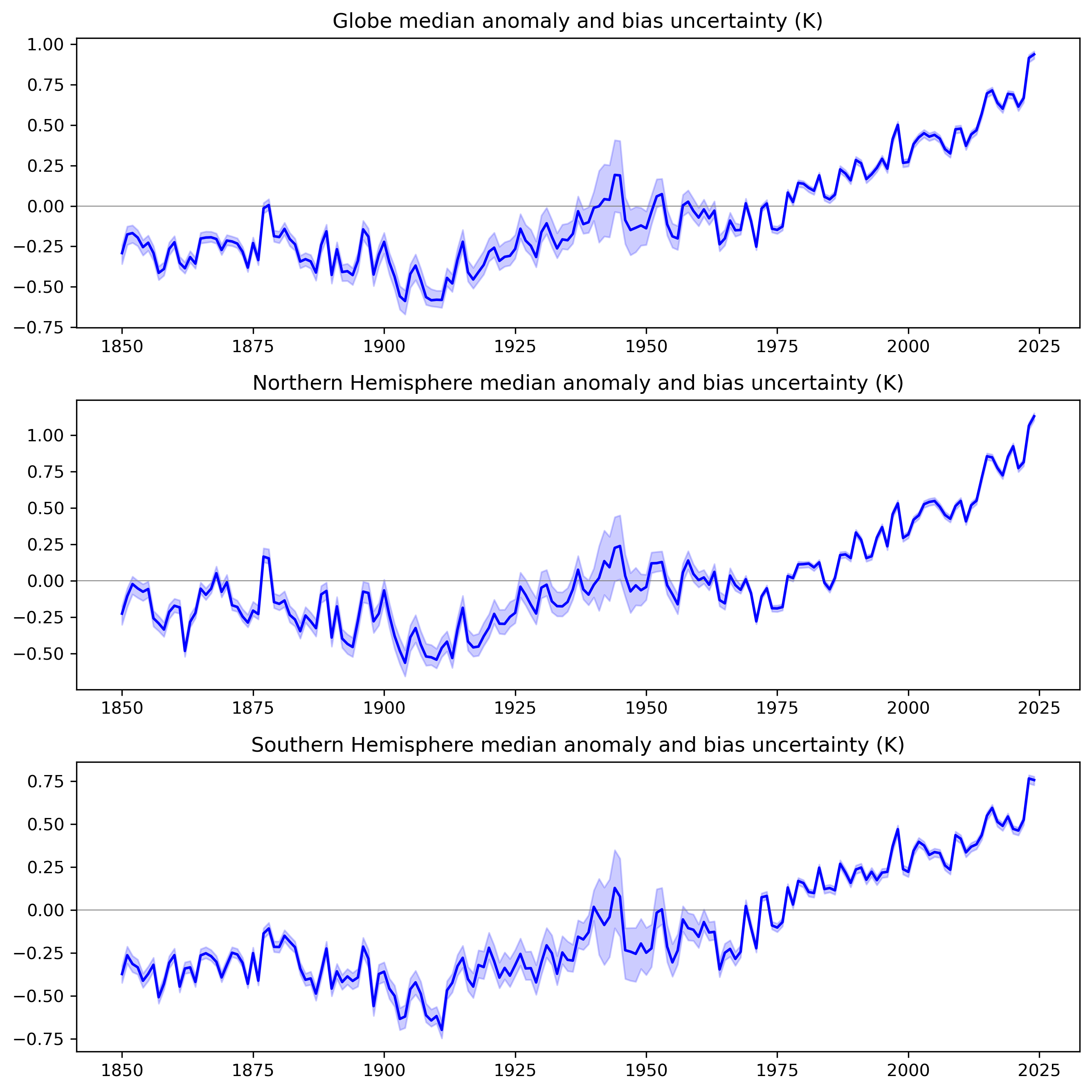 Annualised SST anomalies
                from the latest HadSST dataset