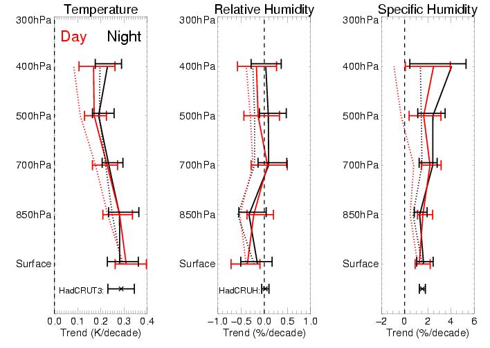 Tropical trends from observations