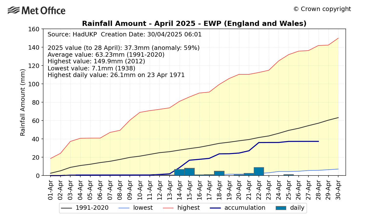 This month's EWP rainfall