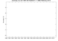 Thumbnail of Nino region 3.4 average sea-surface temperatures