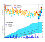 Thumbnail of daily Central England Temperatures and England and Wales precipitation