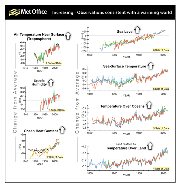 Rising indicators