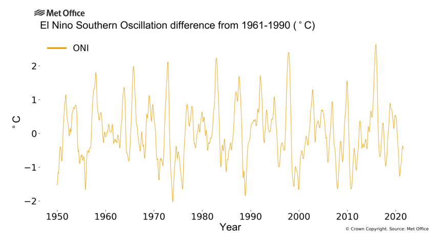 Graph showing Nino 3.4 index