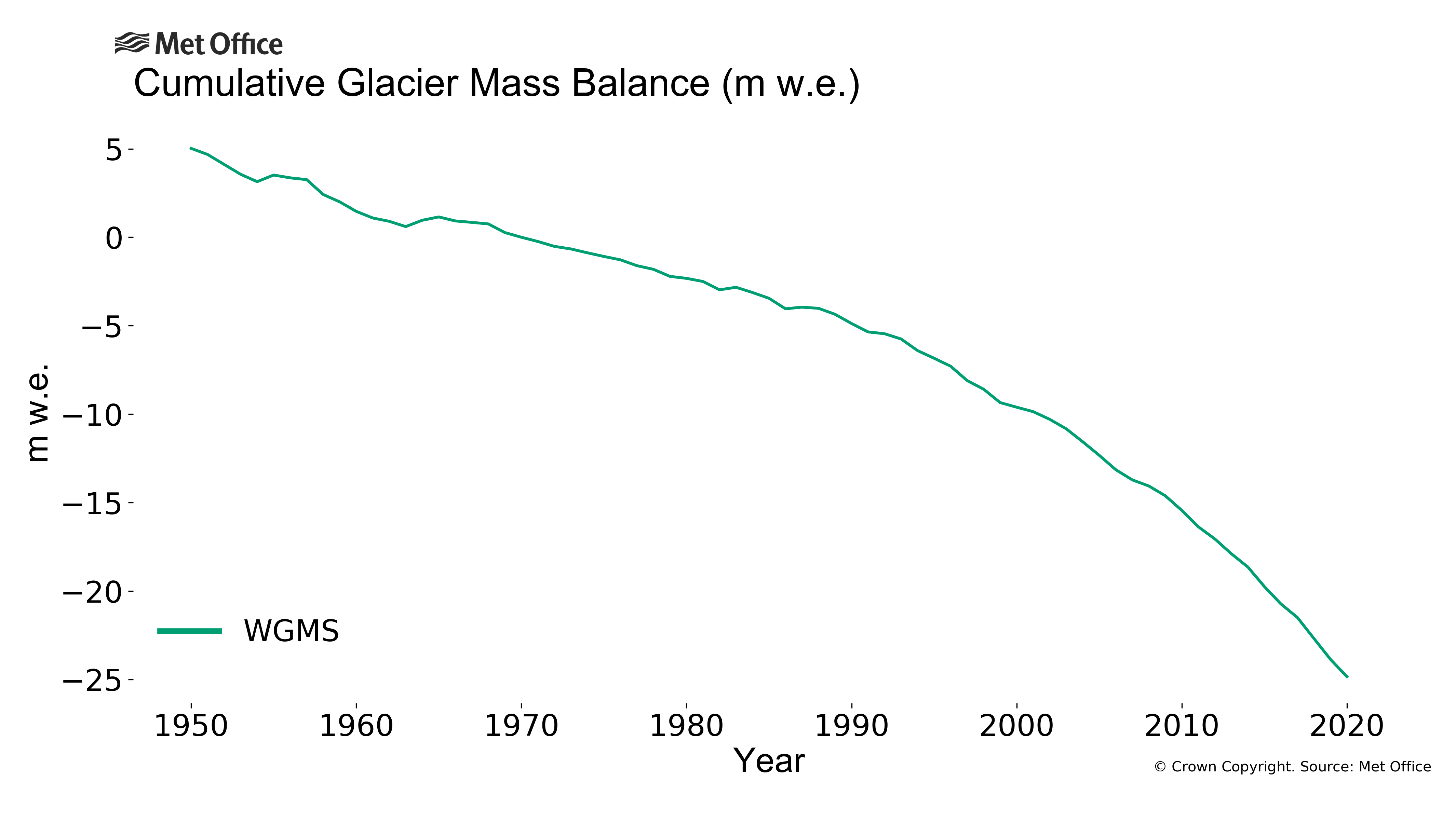 
Cumulative annual mass balance of reference glaciers.
