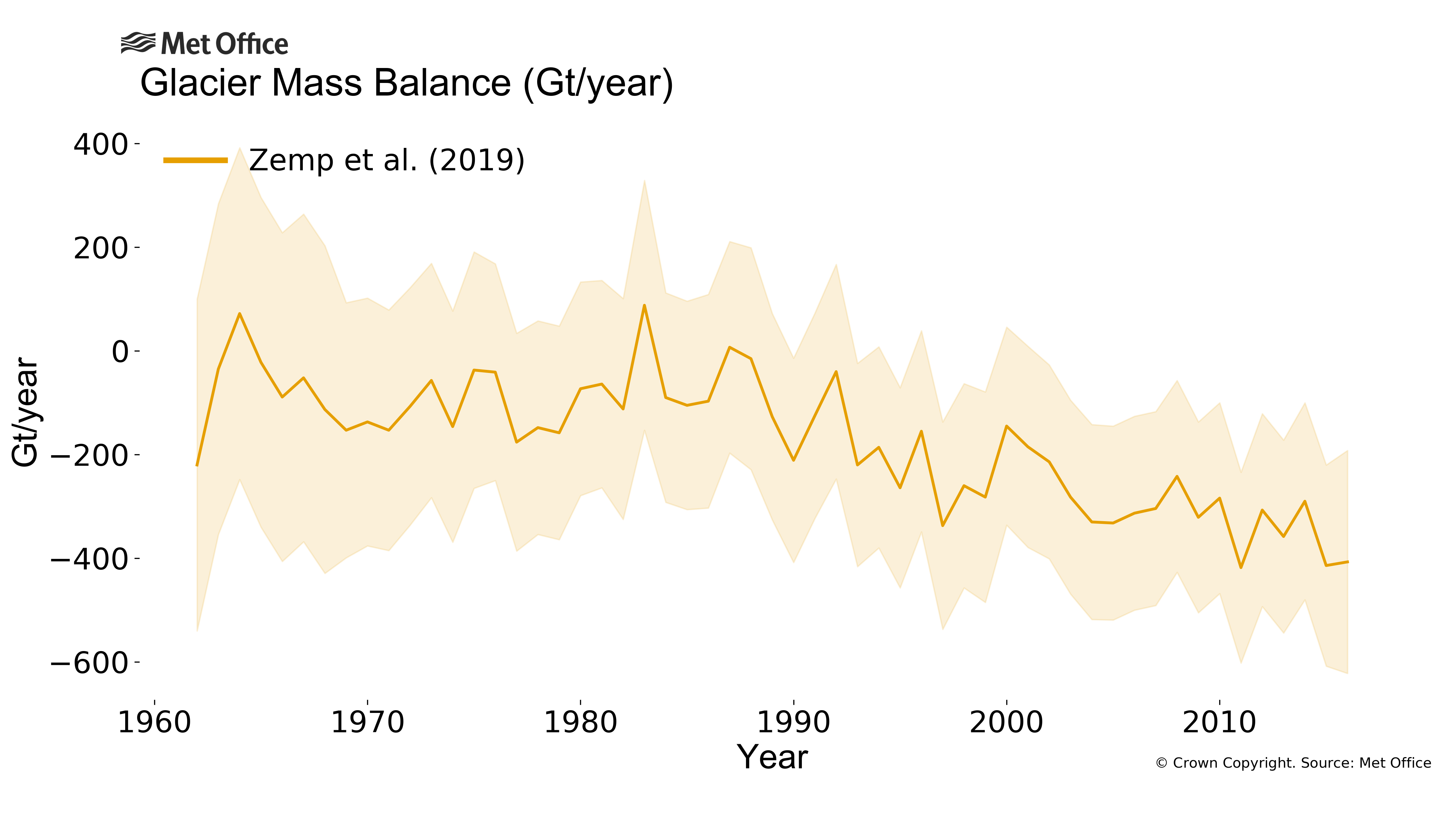 
Annual mass balance estimated for glaciers globally.
